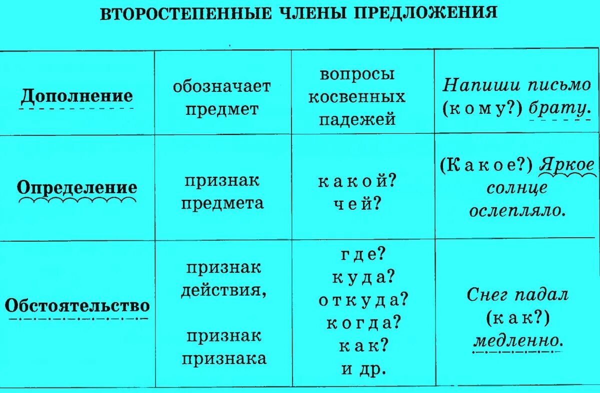 Определение на вопросы какой чей. Что такое определение дополнение обстоятельство в русском языке. Определение дополнение обстоятельство таблица. Как определить дополнение и обстоятельство в предложении. Дополнение обстоятельство определение таблица с вопросами.