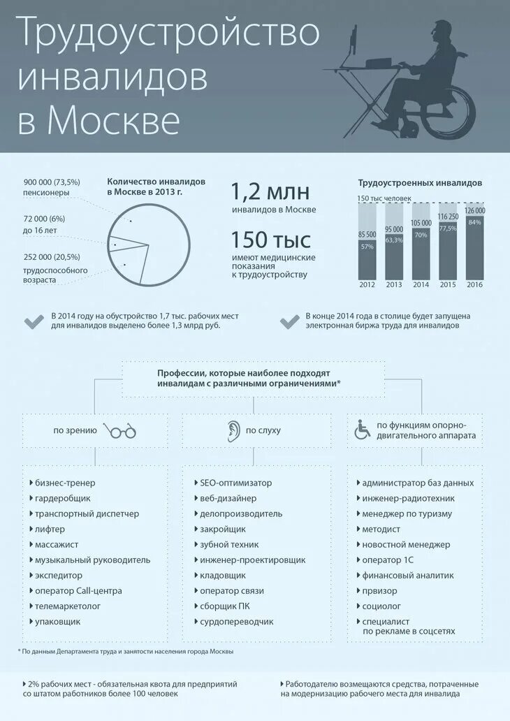 Трудоустройство инвалидов 2 группы. Трудоустройство инвалидов. профессии для инвалидов. инфографика инвалиды. трудоустройство инвалидов инфографика.