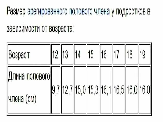 Норма полового члена таблица. Таблица нормы размера члена. Таблица размеров члена по возрастам. Таблица размеров полового члена. Норма длины члена по возрастам.