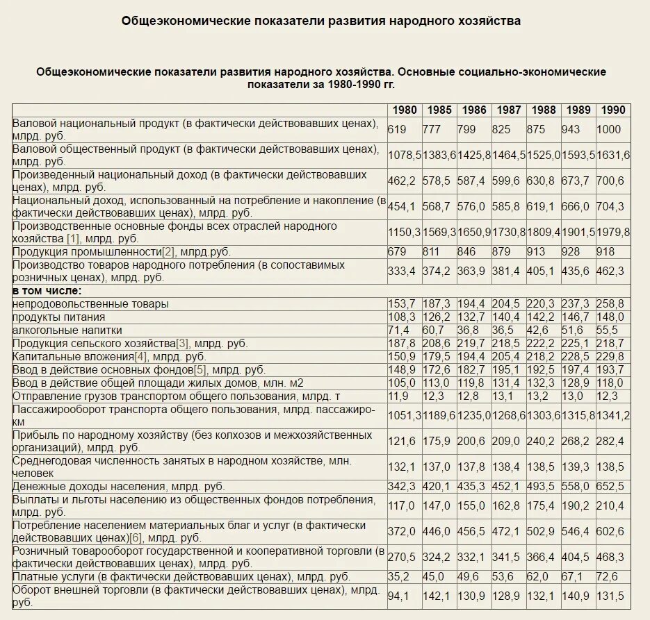 Производство товаров народного потребления в ссср. Таблица потребления и производства в СССР по республикам. Таблица СССР потребление и производство продукции. Потребление и производство в республиках СССР. Народное потребление СССР.