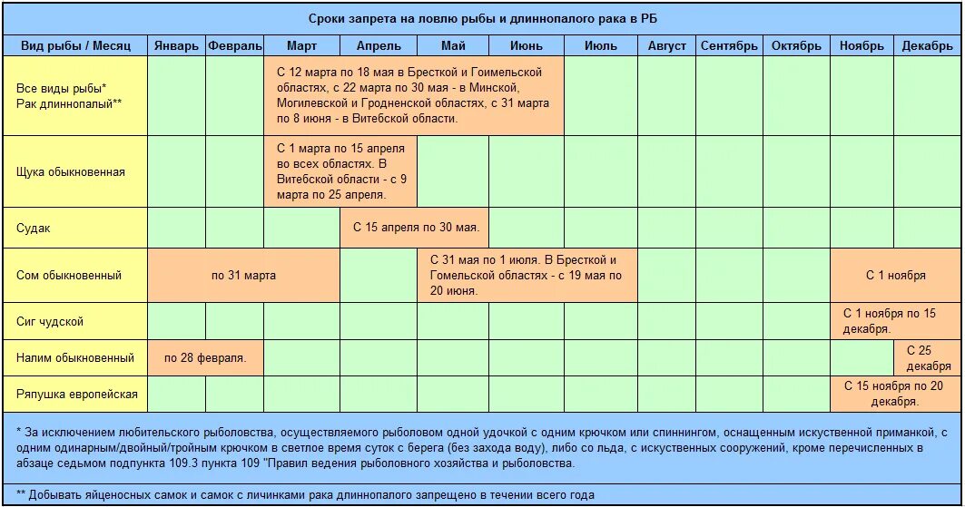Правила лова рыбы. Ограничение на ловлю рыбы. Запрет ловли рыбы. Запрет на рыбалку числа. Период запрета рыбной ловли.
