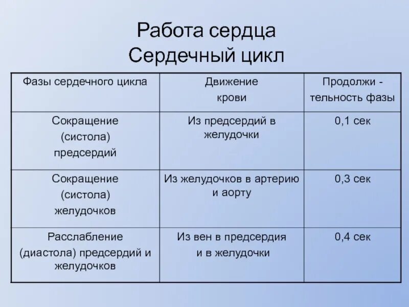 Таблица сердечный цикл 8 класс биология. Фазы сердечного цикла таблица анатомия. Сердечный цикл биология 8 класс. Сердечный цикл таблица по биологии 8 класс.