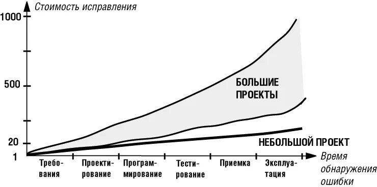 Мод на исправление ошибок. График стоимости ошибок. стоимость исправления ошибки. стоимость исправления ошибки на разных этапах разработки по. стоимость ошибки на разных этапах проекта.
