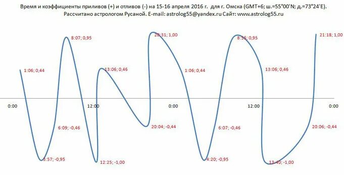 Cos graph. График приливов и отливов мурманск. График приливов и отливов мурманск. Таблица приливов и отливов на сахалине. Таблица приливов и отливов.