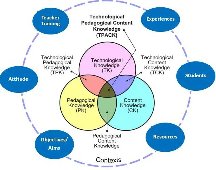Pedagogical knowledge. Pedagogical methods. Technological pedagogical content knowledge. Pedagogical competence. Experience content