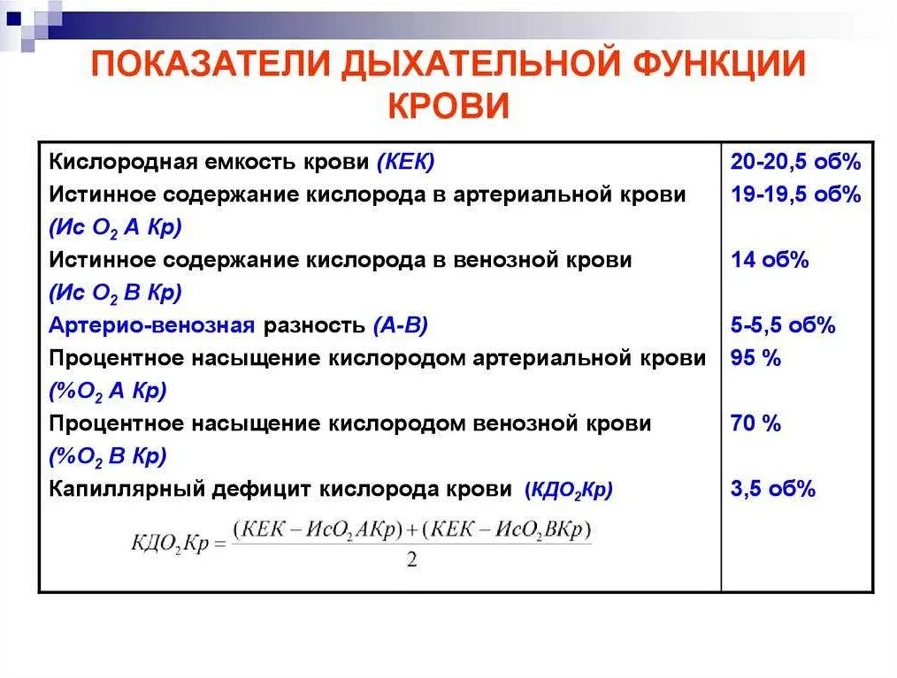 Каким должно быть процентное содержание кислорода. Основные показатели дыхательной функции крови. показатель уровня кислорода в крови. норматив содержания кислорода в крови. норма показателя кислорода в крови по возрасту таблица.