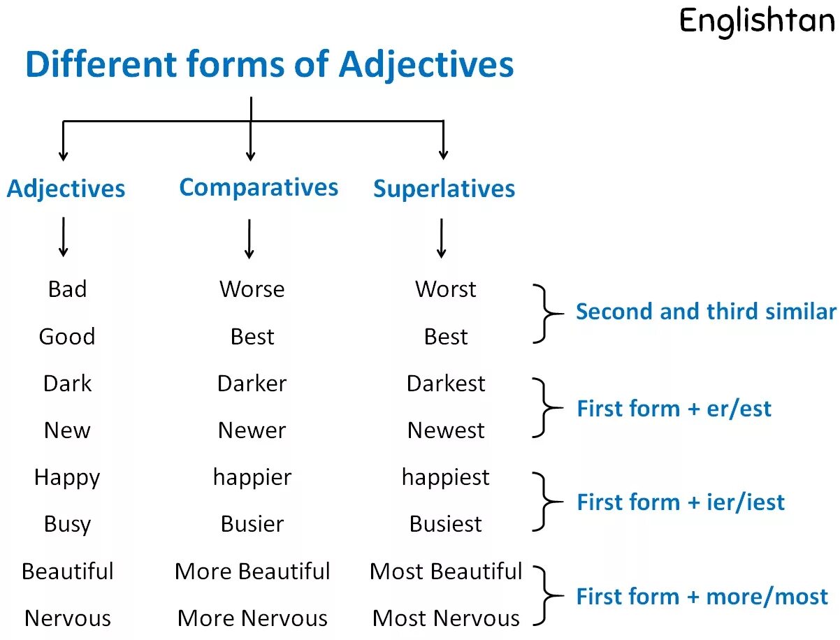 Comparative and superlative adjectives happy. Types of adjectives. Comparative adjectives. Adjectives Types of adjectives. Classification of adjectives.