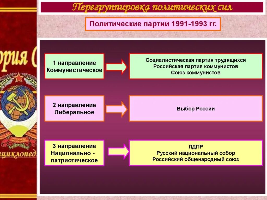 Направления партий россии. Партии России 1991. Политические партии 1993. Политические партии 1991. Социалистические политические партии.