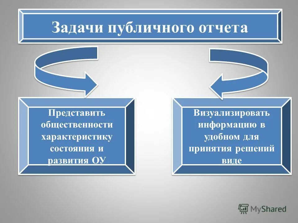 Публичное слушание в местном самоуправлении. Цели публичных слушаний. Формирования навыков публичного выступления. Классификация публичных услуг. Задачи публичной речи.