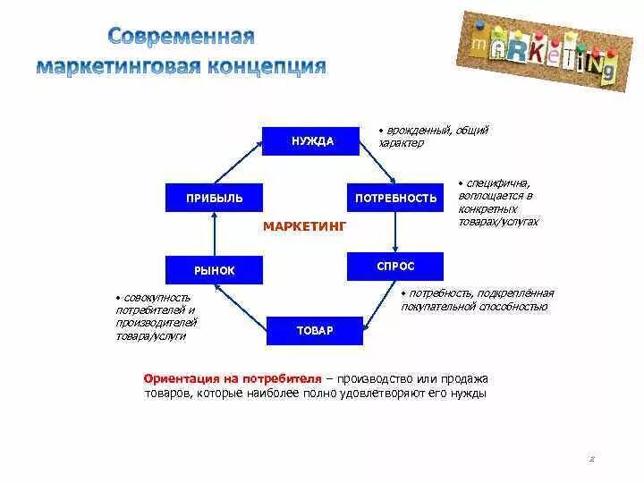 Схема нужда потребность запрос. Фундаментальные понятия маркетинга. Нужда это в маркетинге. Нужда и потребность в маркетинге. Товар в маркетинговой деятельности