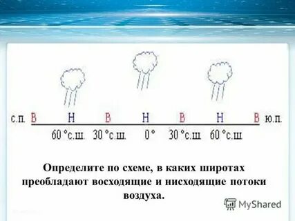 В каких широтах наблюдается восходящее движение