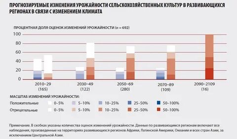 Прогноз урожайности