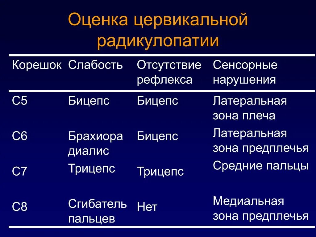 Радикулопатия справа. Радикулопатия l4 -l5 Корешков,симптомы. Клинические симптомы радикулопатии. Синдромы при радикулопатии. Радикулопатии с5 с6.