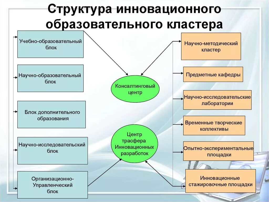 Организация учебно методического центра. Образовательный кластер. Кластер образовательный процесс. Педагогический инновационный кластер образования. Структура кластера образования.