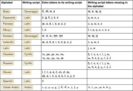 Extra letters