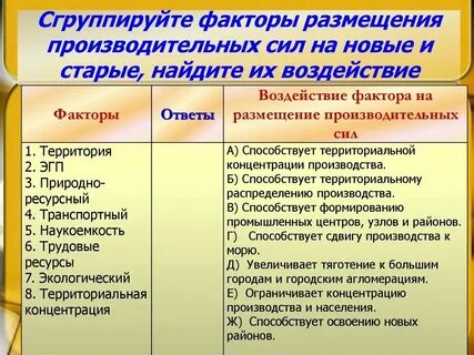 Характеристика ведущих факторов размещения производительных сил