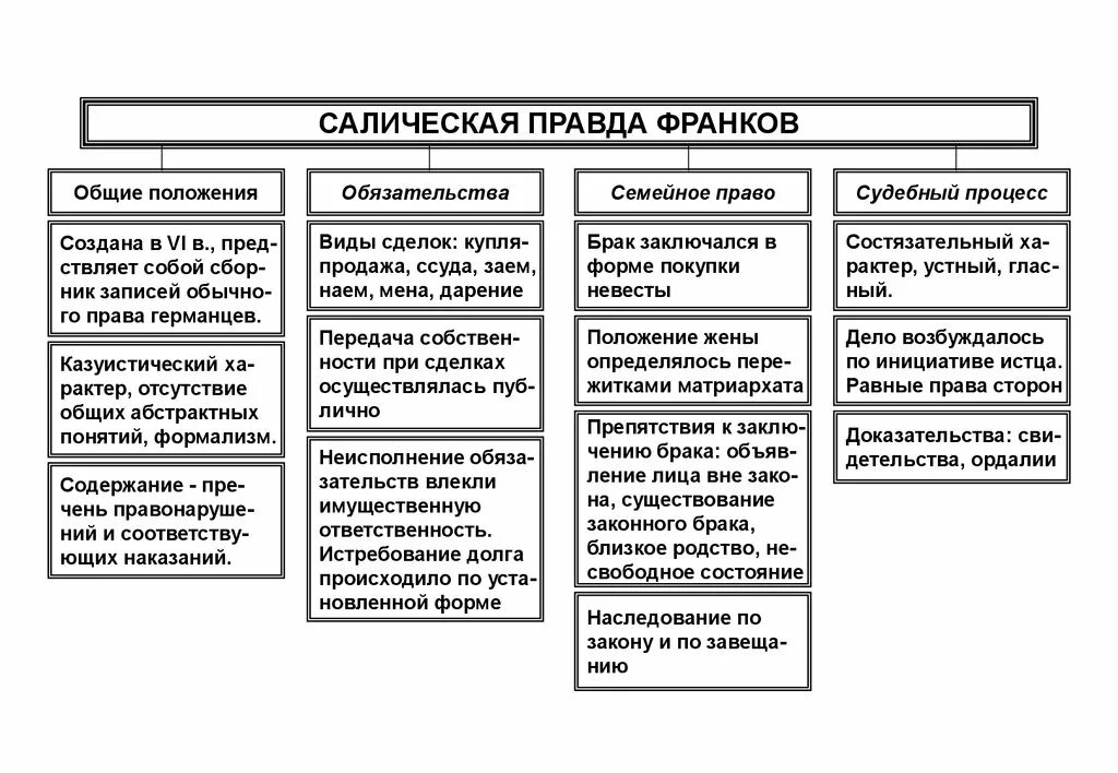 Процесс правда. Салическая правда основные положения. Салическая правда общая характеристика. Структура Салической правды. Основные принципы Салической правды.