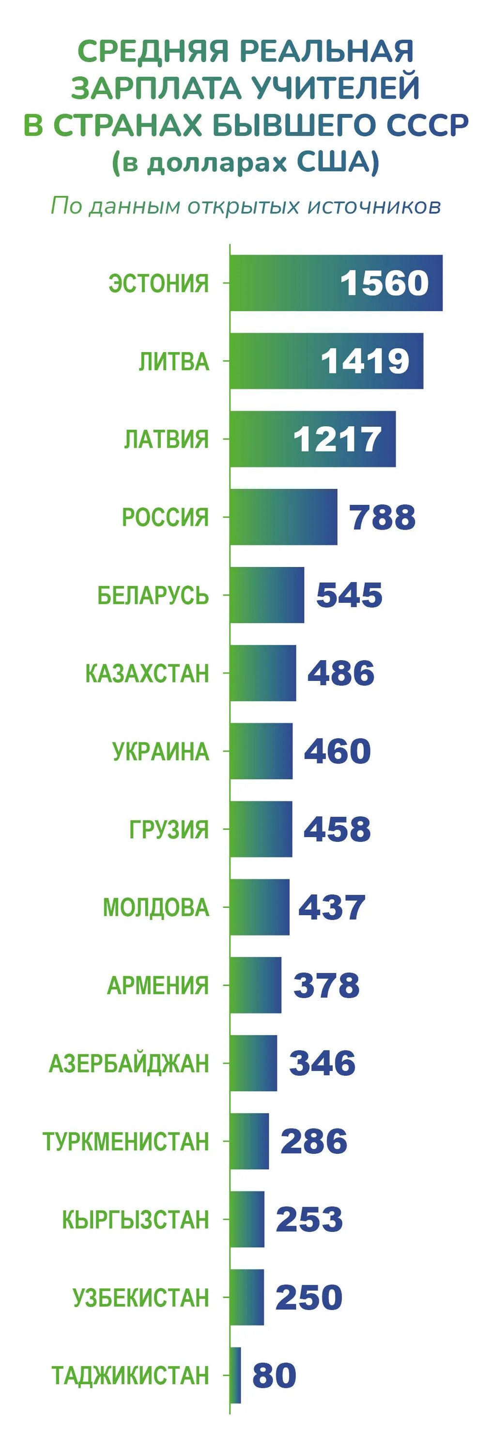 Зарплаты учителей по странам. Заработная плата учителей москвы. Зарплата учителя в тюмени. Заработная плата учителей москвы. Сколько зарабатывают учителя.