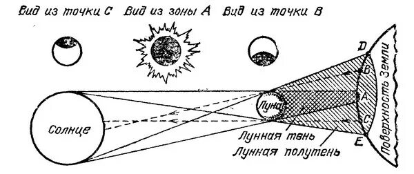 Схема полного солнечного затмения. Кольцеобразное солнечное затмение схема. Солнечное затмение чертеж. Кольцеобразное солнечное затмение схема. Солнечное затмение чертеж.