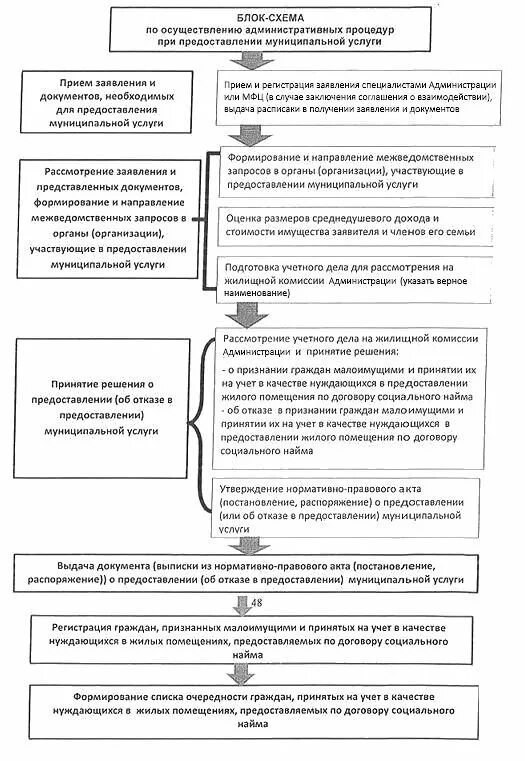 Приватизация помещения по договору. Блок схема предоставления муниципальной услуги. Блок схема предоставления муниципальной услуги принятие на учет. Учет граждан в качестве нуждающихся в жилых помещениях. Административный регламент предоставления услуги.