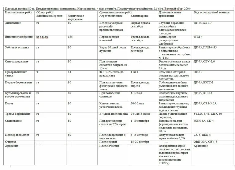 Технология возделывания подсолнечника с сроками таблица Система обработки почвы под культуру