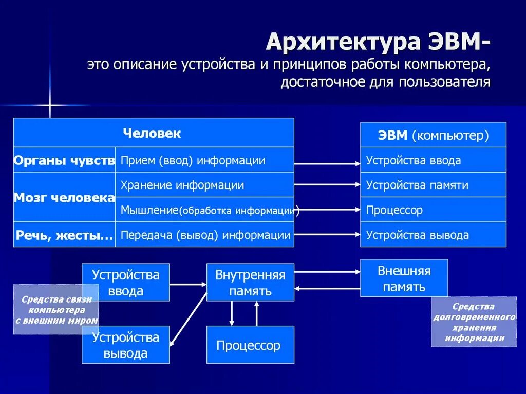Хранение информации эвм. Архитектура эвм 2 принципа это. архитектура основной памяти эвм. перечислите основные типы архитектуры эвм. расшифруйте понятие архитектура эвм.