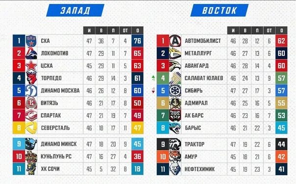 Хк северсталь таблица на сегодня Минское "Динамо" в пяти очках от второго места турнирная таблица КХЛ за 21 фев