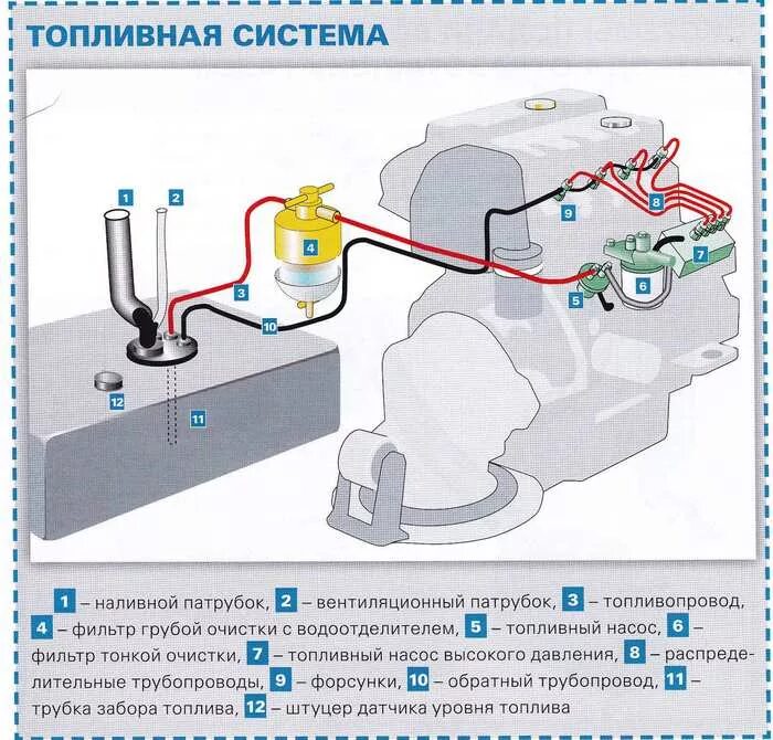 Топливная система дизельного мотора. Устройство топливной системы бензинового двигателя. Топливная система на дизельном двигателе автомобиля. Топливная система в авто схема. Описание топливной системы