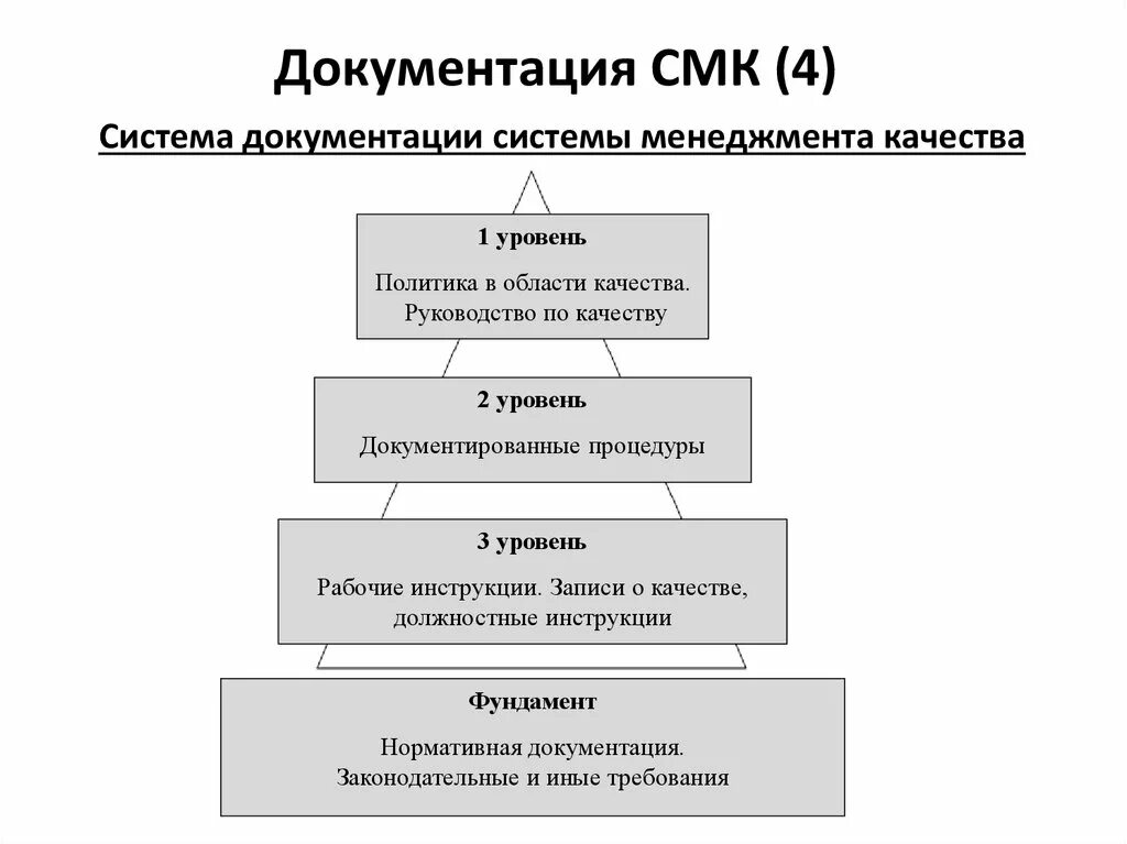 Формы смк