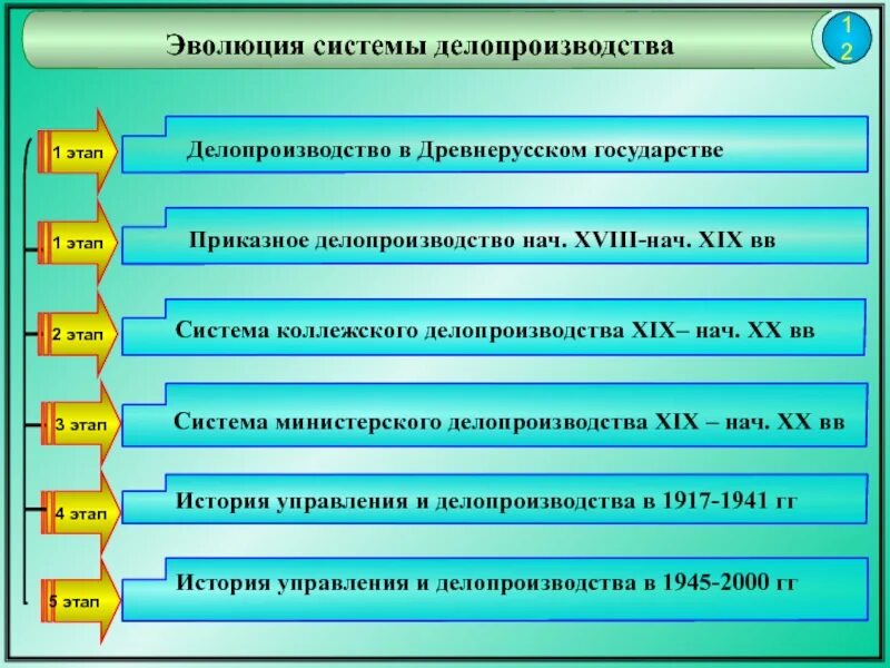 Развитие документов в россии. Ступени развития делопроизводства. Этапы развития архивного дела. Этапы развития делопроизводства. Основные этапы развития делопроизводства в России.