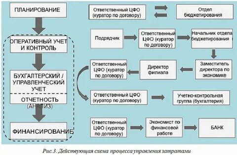 Организация бюджетирования и управленческого учета
