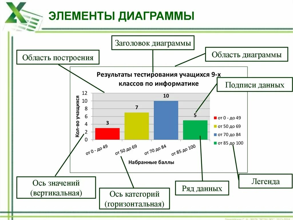 К элементам диаграммы относятся