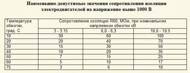 Норма сопротивления изоляции Эл. Двигателя. Минимально допустимое сопротивление изоляции электродвигателя. Минимальное сопротивление изоляции электродвигателя. Сопротивление изоляции электродвигателя постоянного тока. Какое сопротивление в 1 кв