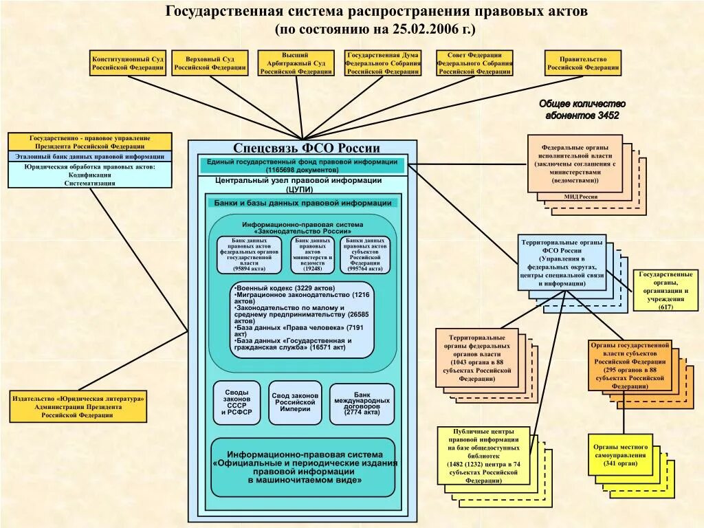 По информации ведомства. Правовая система РФ. Государственно правовые системы. Федеральные органы исполнительной власти. Правовая система России схема.