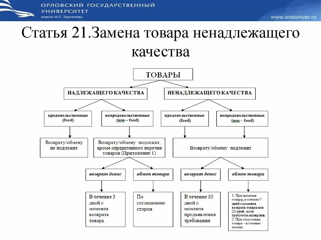 Какой способ обмена товарами. Товар ненадлежащего качества. Правила замены товара ненадлежащего качества. Порядок обмена товара. Порядок по замене товара ненадлежащего качества.