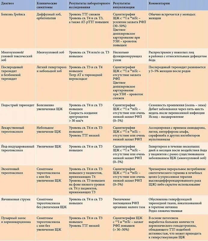 Йод повышает ттг. Дифференциальная диагностика заболеваний щитовидной железы таблица. Диф диагностика заболеваний щитовидной железы таблица. Дифференциальный диагноз болезней щитовидной железы. Дифференциальная диагностика патологий щитовидной железы.