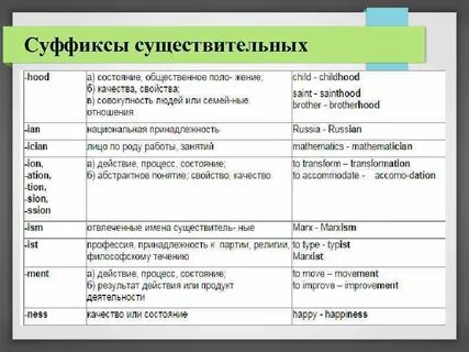 Английский преобразование слов