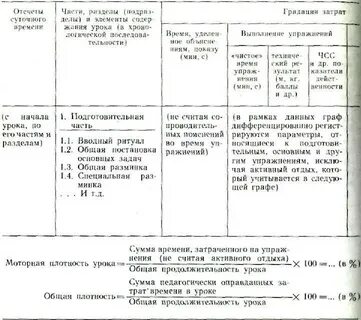 Хронометраж урока по физической культуре