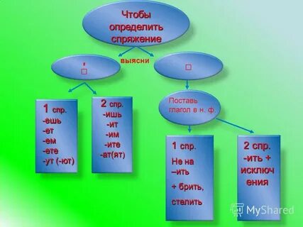 Спряжение глаголов 1 спр 2 спр