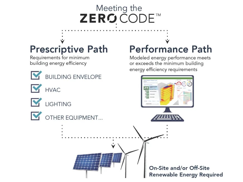 Code 0. Zero coding. zero code инструменты. архитектура efficient net. zero code разработка.