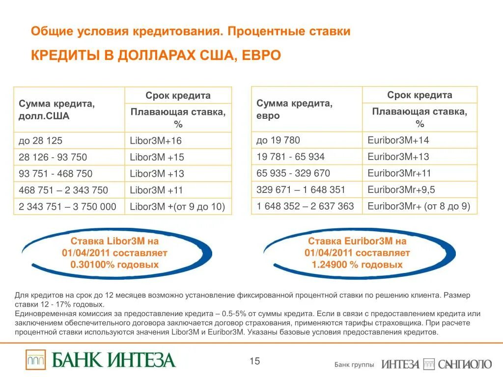 Что значат проценты по кредиту. Общие условия кредитования. Кредиты в Америке проценты. Какой процент кредита в США. Процентная ставка по кредиту в США.