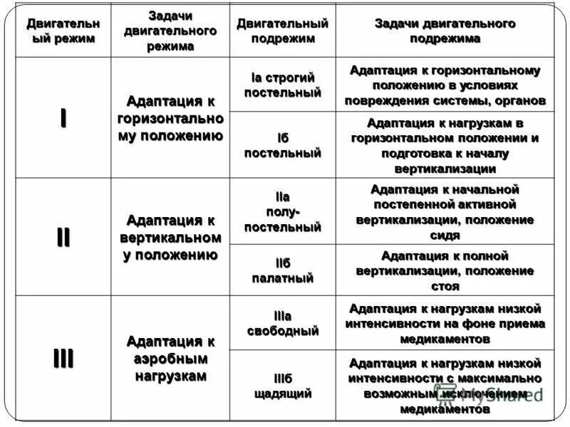 Характеристика двигательных режимов. Двигательный режим. Виды двигательного режима. Режимы лфк в стационаре. Щадящий двигательный режим.