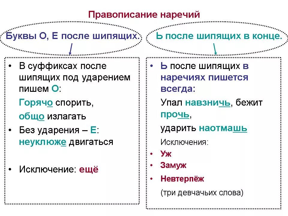 Конспект урока 4 класс наречие обобщение знаний. Тема правописание наречий. наречие как часть речи правописание наречий. наречия на правило правописания наречий. правописание наречий на шипящую на конце.