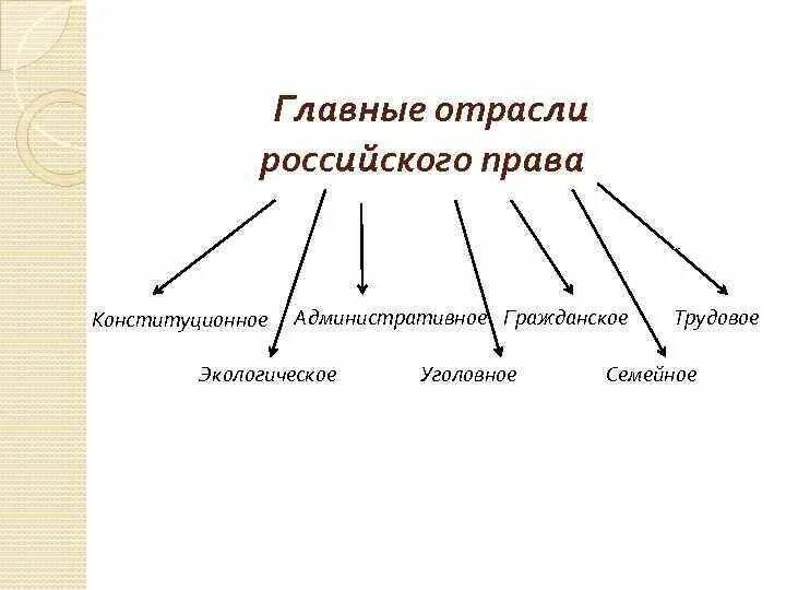 Основные отрасли россии. Перечислите основные отрасли права РФ.. Перечислите основные отрасли российского права.. Три основные отрасли права. Основные отрасли системы российского права.