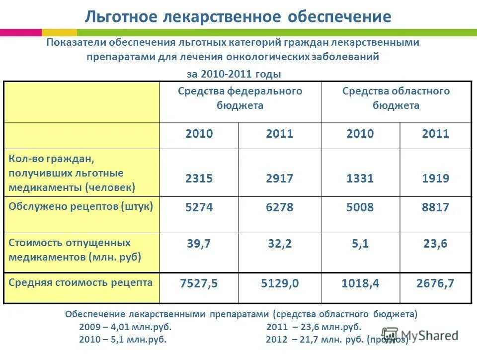 обеспечение лекарственными препаратами льготных категорий. федеральные и региональные льготники лекарственное обеспечение. льготное лекарственное обеспечение. обеспечение лекарственными препаратами льготных категорий. обеспечение лекарственными препаратами льготных категорий.