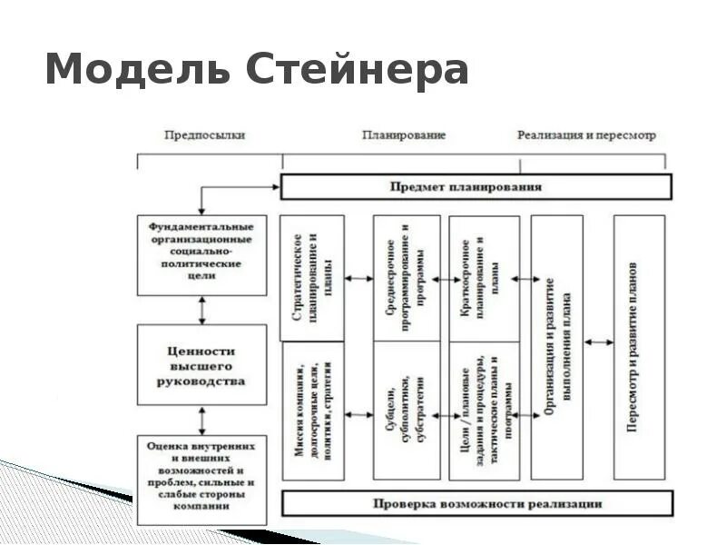 Понятие стратегического планирования. Зарождение средневековой философии. Принцип непрерывности планирования. Модель стейнера. Предпосылки планирования.