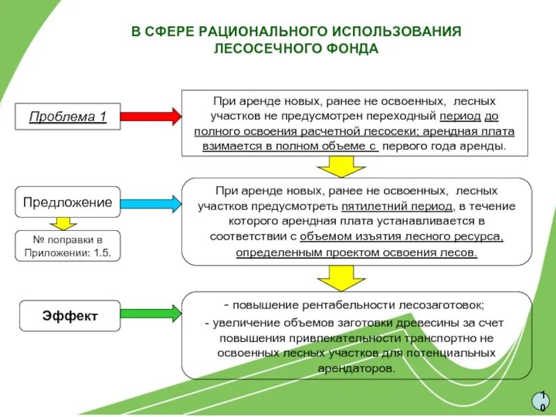 Предоставление в пользование лесных участков. Рациональное использование земель лесного фонда. Проект освоения лесов. Проект освоения лесов на линейные объекты. Лесосечный фонд.