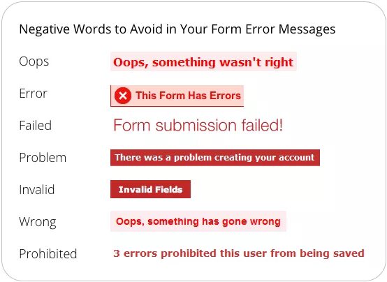 Show error messages. Error form. Negative Words. UX сообщения об ошибке. Дизайн сообщения об ошибках в приложении.