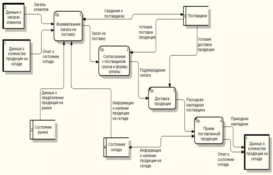 DFD — диаграммы потоков данных (data Flow diagrams).. Диаграмма потока данных (data Flow diagram, DFD). Диаграмма потоков данных - в нотации DFD. DFD гейна Сарсона диаграмма.