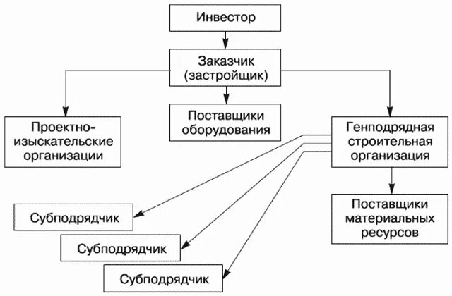 Исполнитель бюджетное учреждение. Схема работы генподрядчика в строительстве. Заказчик подрядчик субподрядчик схема. Схема организации строительства и взаимодействия между участниками. Схема застройщик заказчик генподрядчик субподрядчик.